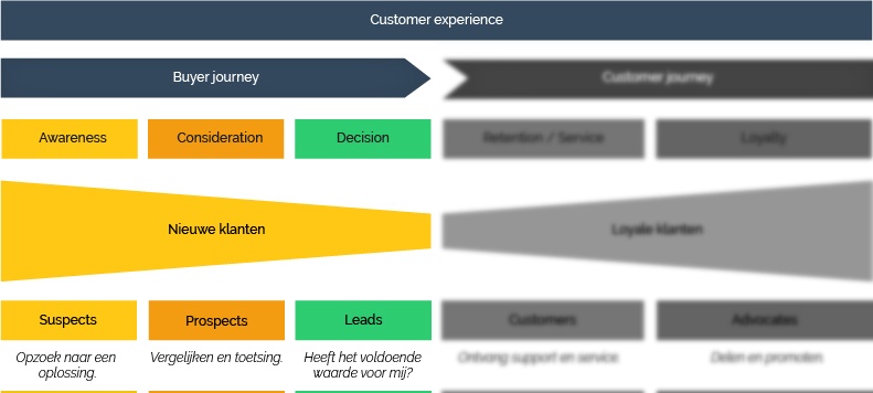 Monkeybridge | Buyer journey