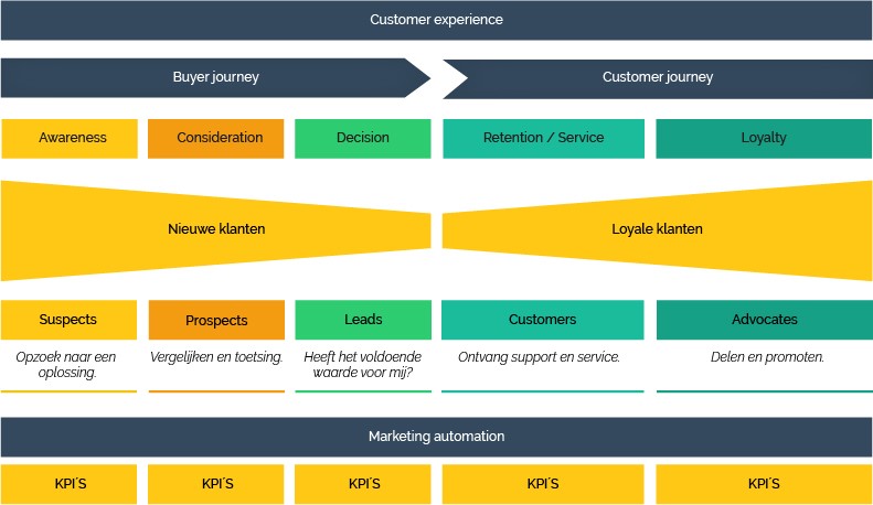 Marketing Automation en Customer Experience | Monkeybridge